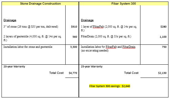 Fibar Save 50% in Drainage Cost Comparison